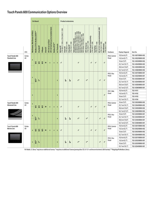 WAGO 762-4102 Web Panel 14,5 cm (5,7"") resistiver Touch