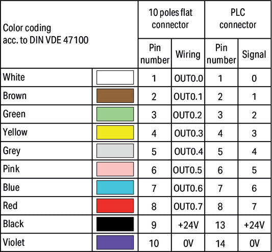 WAGO 706-3037/200-100 Systemleitung,für Schneider TSX,8 Digitalausgänge,