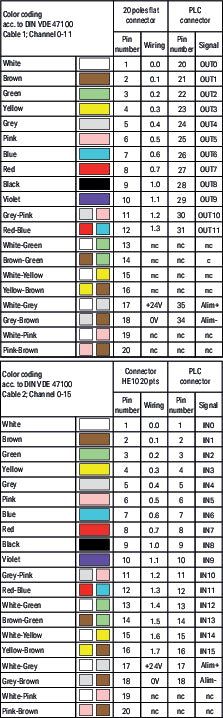 WAGO 706-3037/304-100 Systemleitung,für Schneider TSX,16 Digitaleingänge und 12